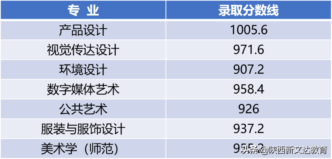 全国53所重点大学各省投档线汇总，哪个省的考生大学难考？