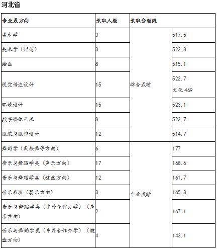 2018年天津师范学院艺术类录取分数线