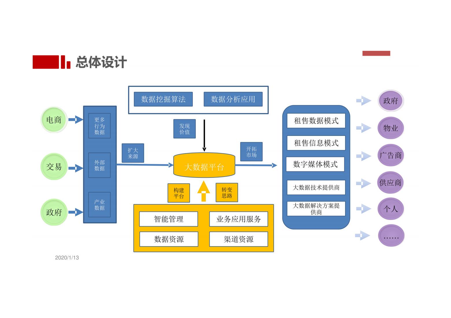 未来社区解决方案（以人本化、生态化、数字化）