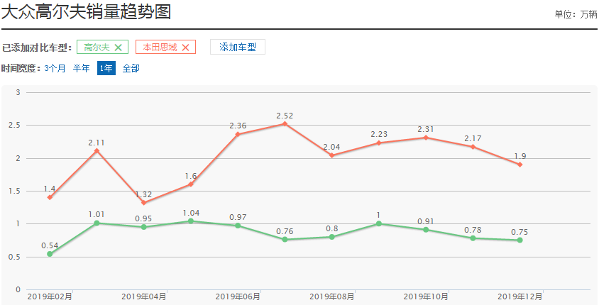 改款大众高尔夫卖14.13万起？网友：要么思域要么等第八代