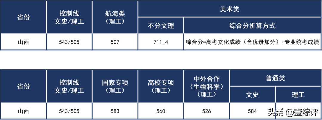 太难了！清北华五人等全国53所重点大学各省投档线汇总