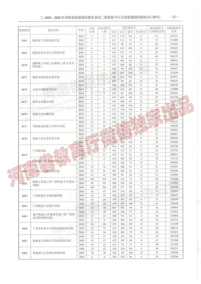 @报志愿必看！河南2018~2020各批高校投档线、位次对照表汇总