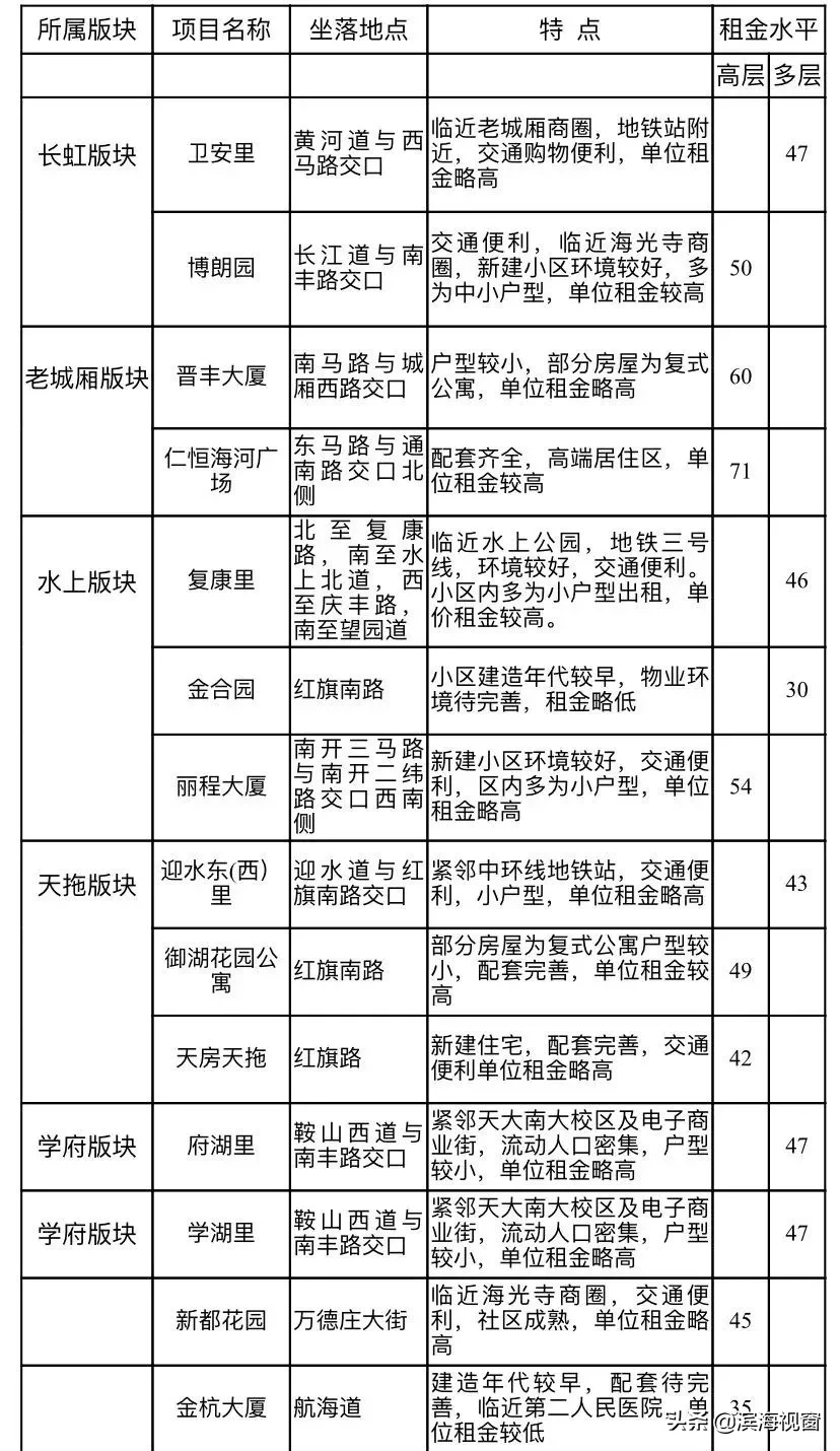 天津房租价格公布，细到小区！你租贵了吗？