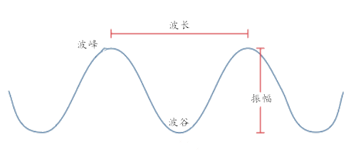 一口气了解︱波的物理学，以及横波的基本原理、描述和波动方程