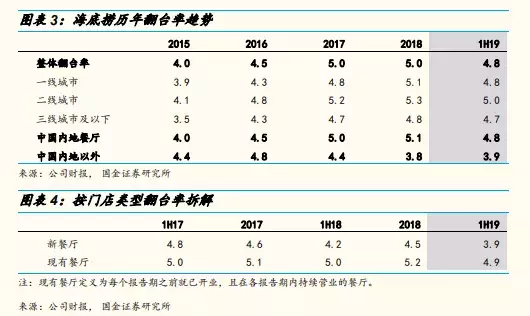 大学生再也吃不到6.9折的海底捞了