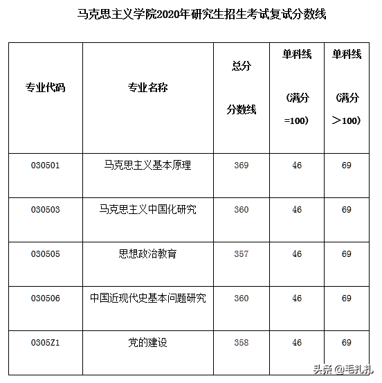 395分落榜！考研学子直呼：我太难了！