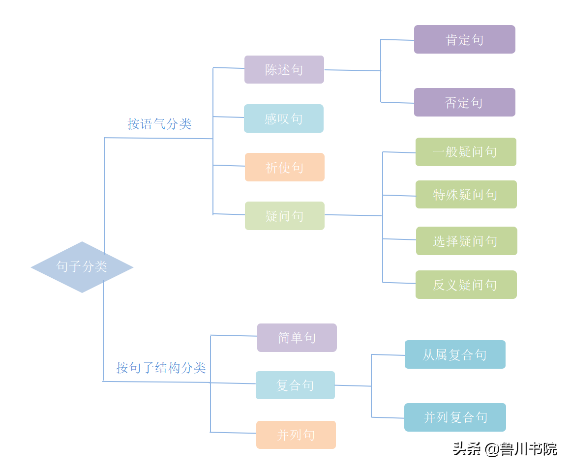 英语句子分类一图详解：陈述、疑问、祈使、感叹句全面解析