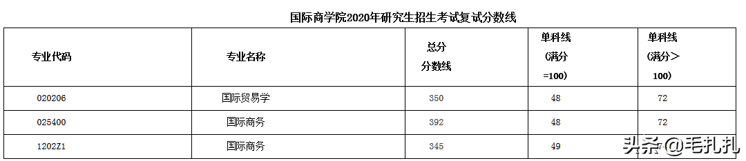 395分落榜！考研学子直呼：我太难了！