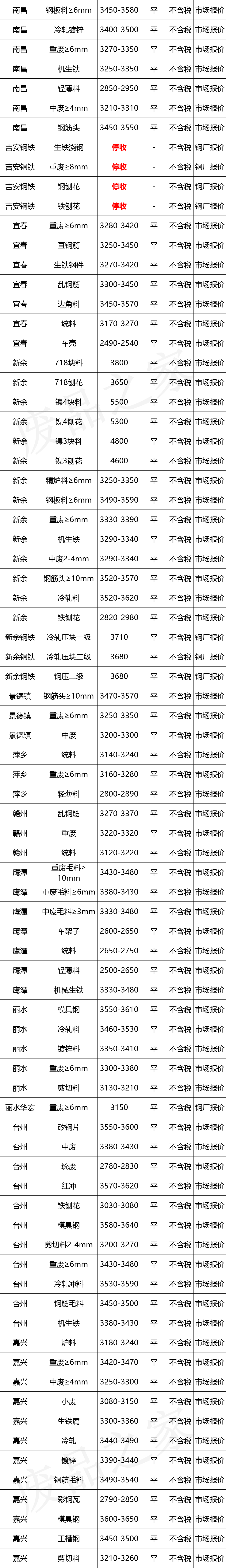 最新10月10日全国废钢铁价格汇总大表(附报价表)