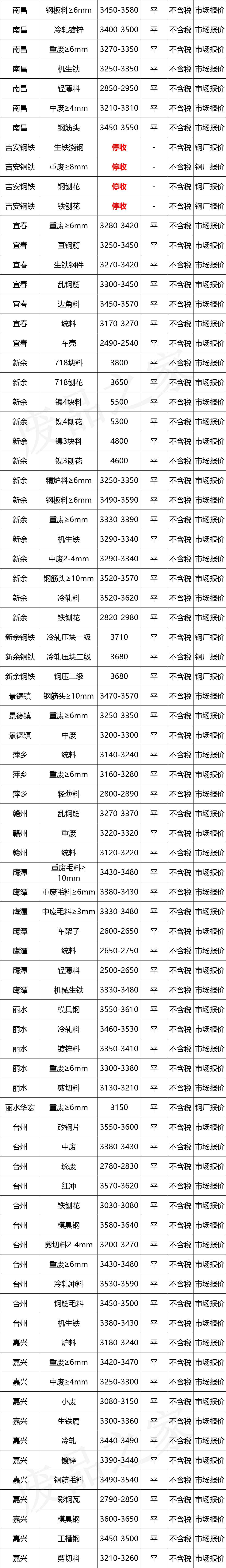 最新10月10日全国废钢铁价格汇总大表（附报价表）