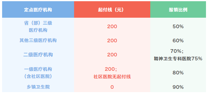 每年缴300多块钱的居民医保能享受什么待遇？