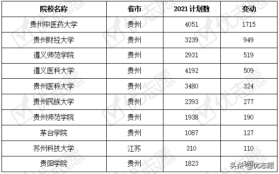 贵州省2021年本科招生计划分析