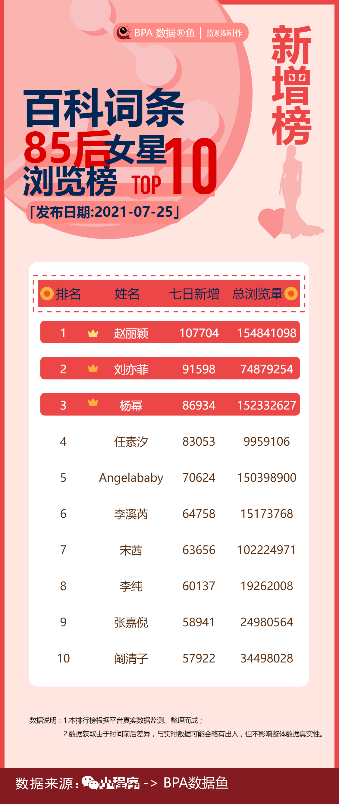 近期暴涨的85后女明星十强，赵丽颖榜首，刘亦菲榜眼，杨幂探花