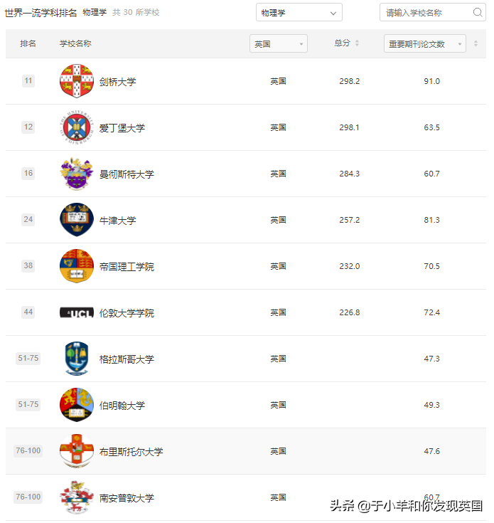 重磅！2021年软科世界一流学科排名发布，英国Top10各专业汇总