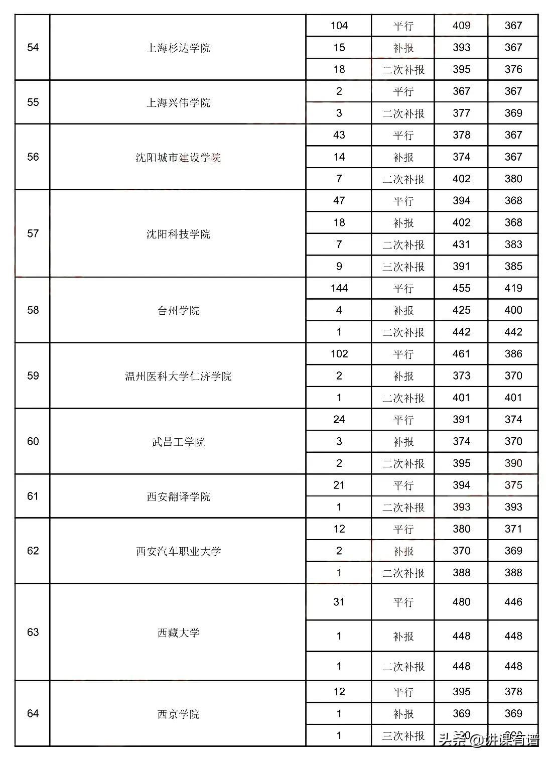 贵州高考，8月2日二本录取情况