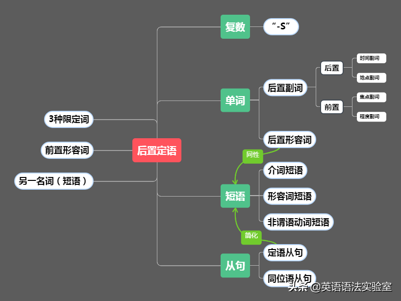 副词常后置修饰全句，偶置句首以强调语气或情感色彩。