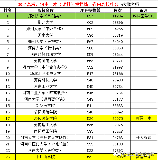 河南一本大学排名（2021高考河南理科一本投档线）