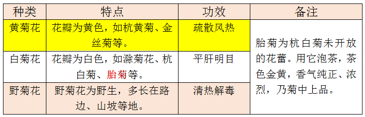 泡菊花茶 白菊好还是黄菊好 天天看点