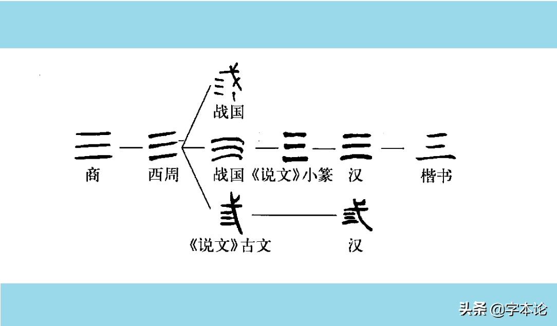 “两”“贰”与“二”的辨析，“两”“贰”最初都与“二”无关