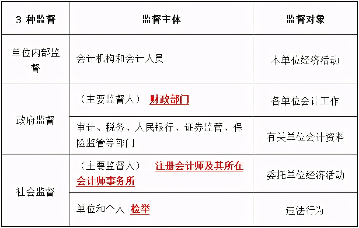 经济法基础核心考点—第二章会计法律制度—第一节会计核算与监督