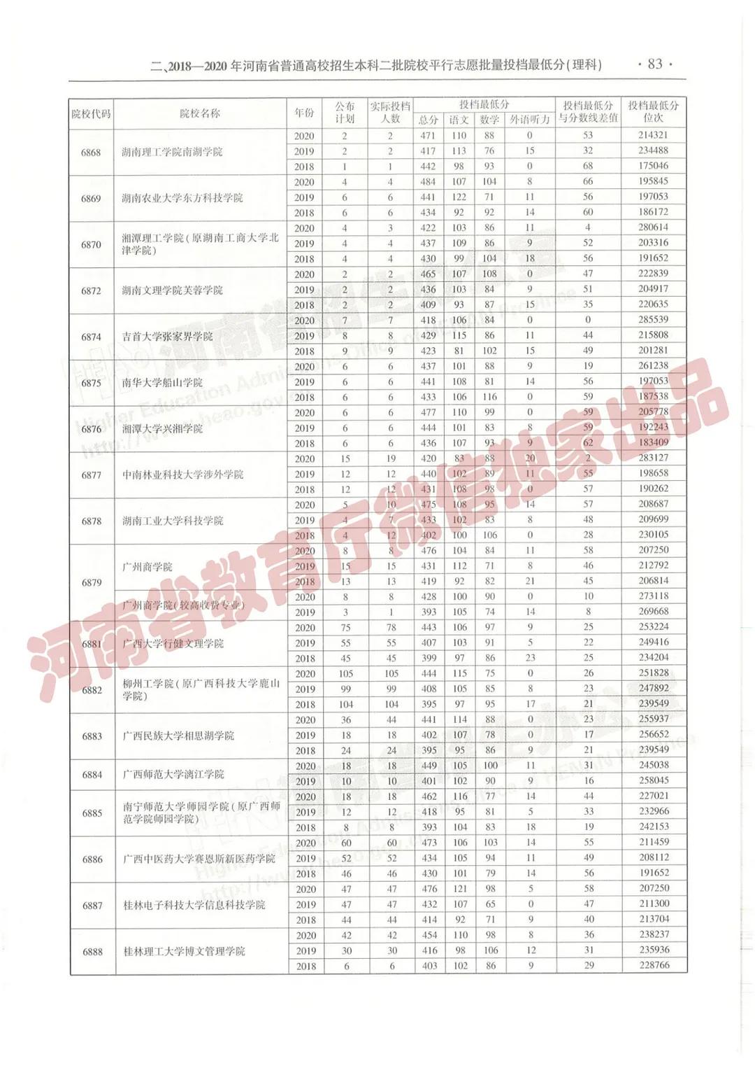 @报志愿必看！河南2018~2020各批高校投档线、位次对照表汇总