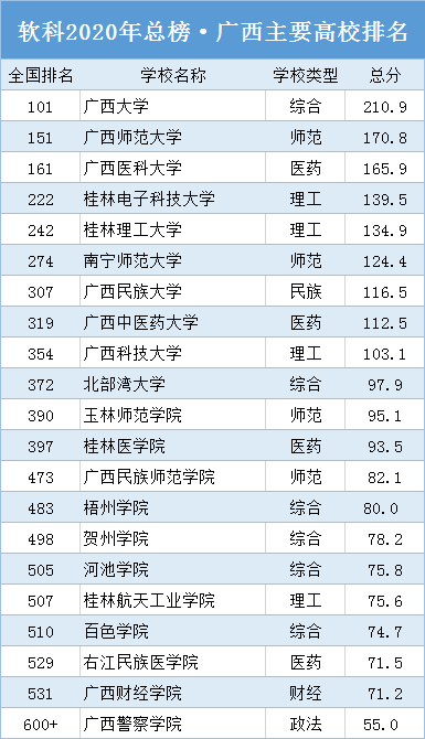 桂林电子科技大学排名（软科2020中国大学排名发布）