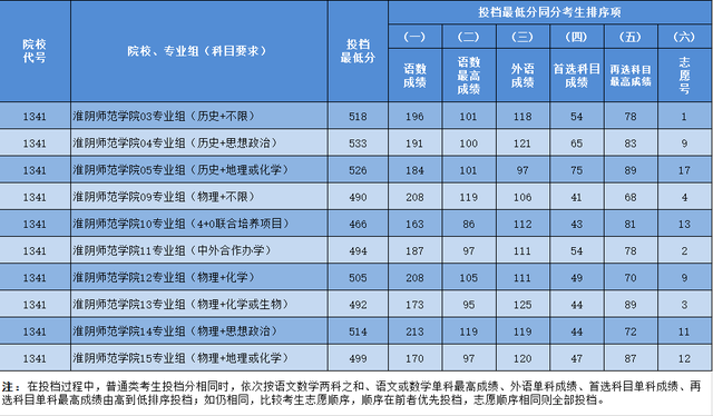 淮阴师范学院2021年在江苏各批次各专业招生计划及录取分数汇总