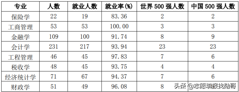这所财经大学，虽不是211但实力很强，分数高一般人还考不上