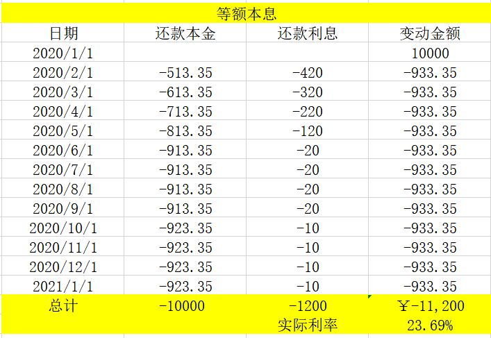 你真的会还钱吗？不同的还款方式居然相差这么多