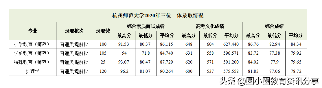 2021年高考 杭州师范大学2020年浙江省分专业投档录取情况