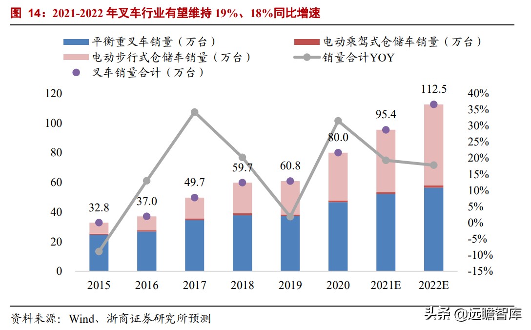 中国叉车双雄：合力、杭叉，抗衡国际巨头丰田、凯傲，有实力差距