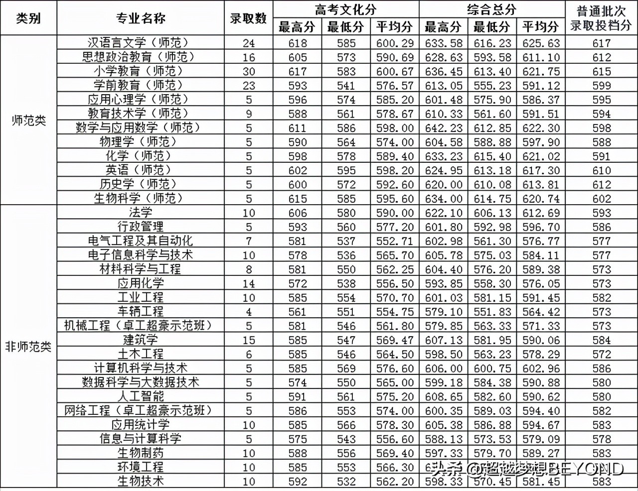 温州大学2021年浙江省各专业录取分数、位次统计