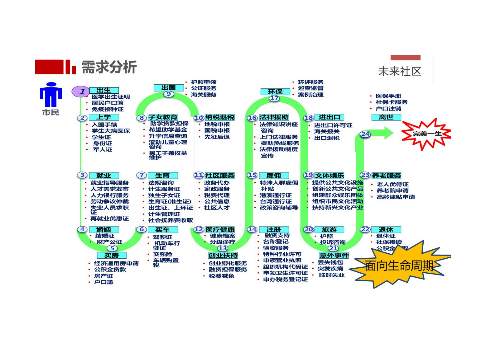 未来社区解决方案（以人本化、生态化、数字化）