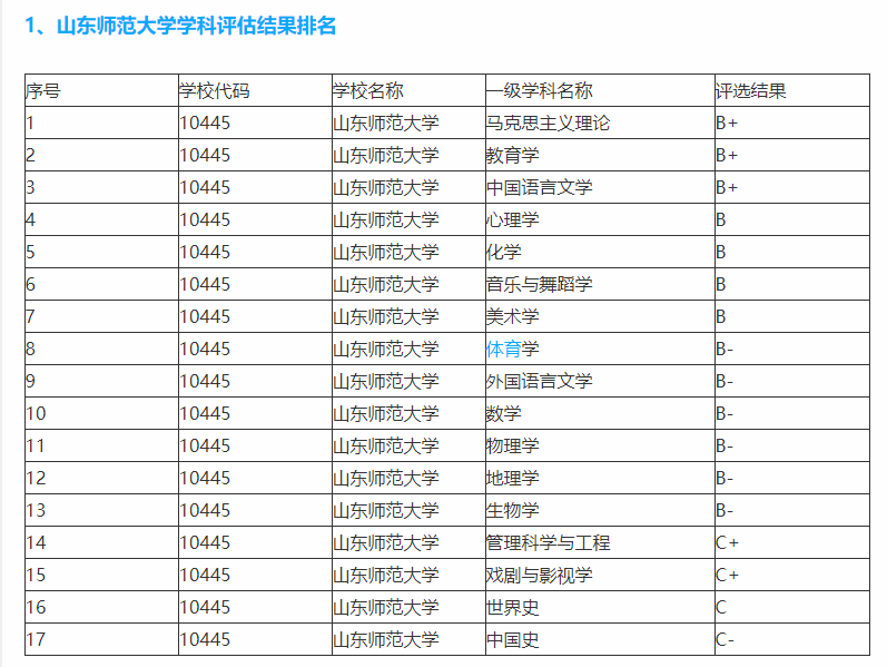凭啥和山东师大比？录取线低13分，全是C类学科：青岛医学院