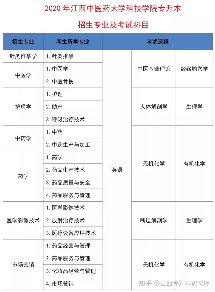 2020年江西中医药大学科技学院专升本招生专业及大纲