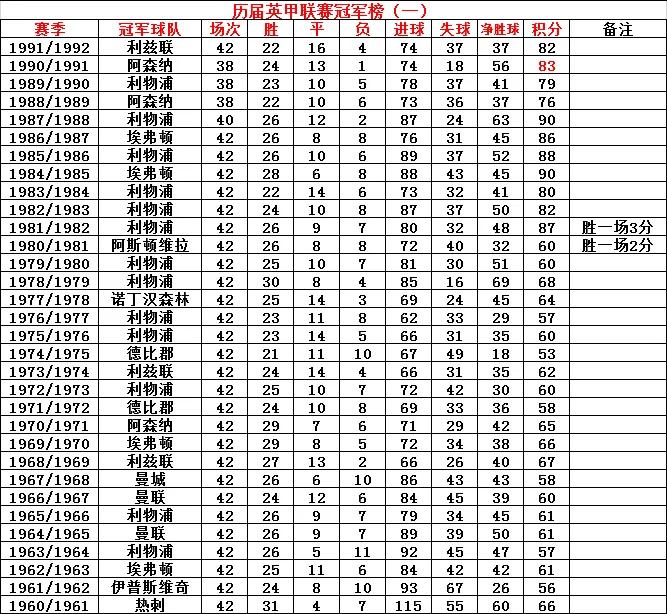 历届英超冠军积分(历届英超冠军积分榜)