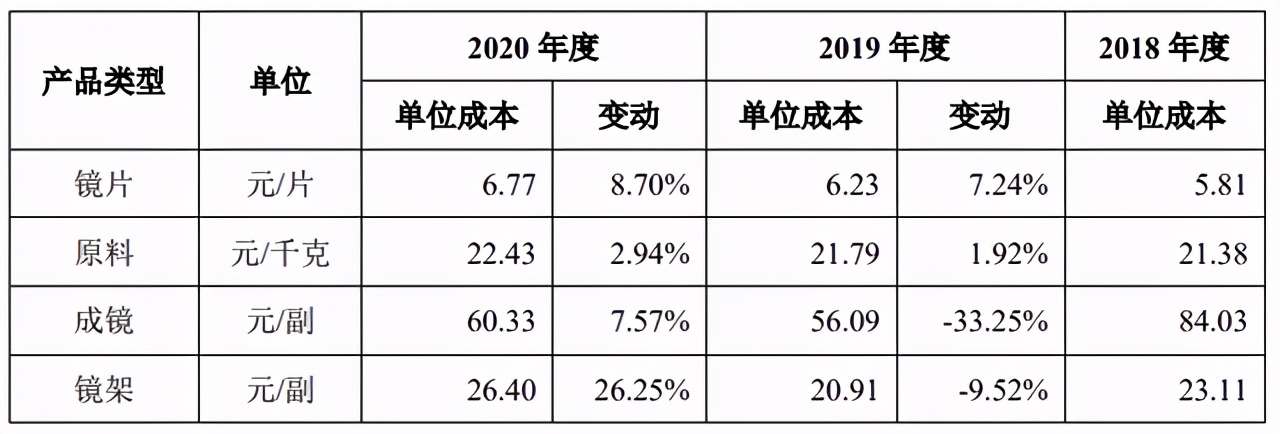 镜片成本6块钱，明月镜片招股书曝出惊人暴利，公司却赚不到钱