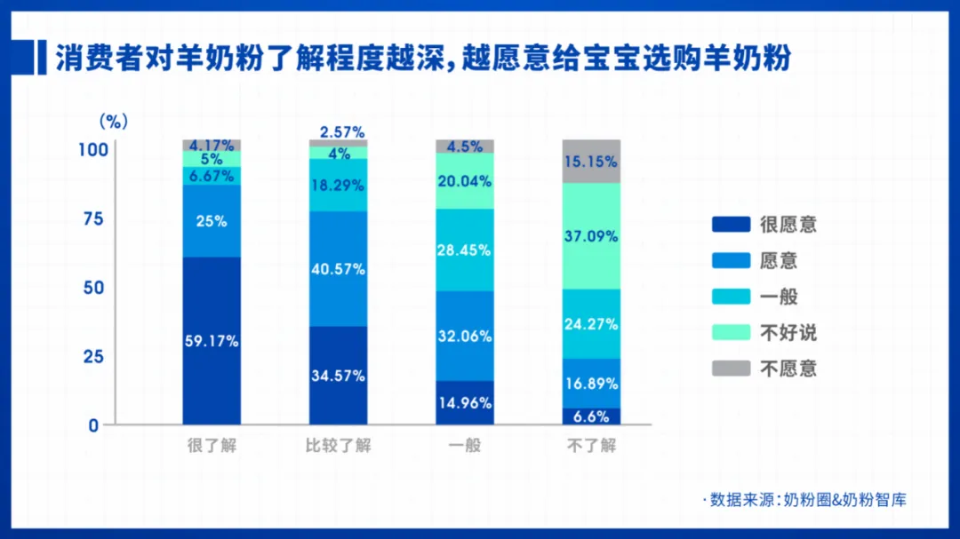 洞察⑧ | 2021羊奶粉排行榜、消费意愿和认知背后的深思考