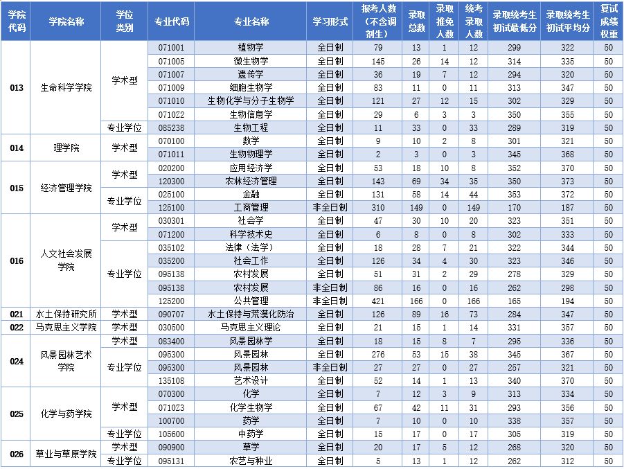 西北农林科技大学各专业考研报录比，招生人数、录取人数、分数线