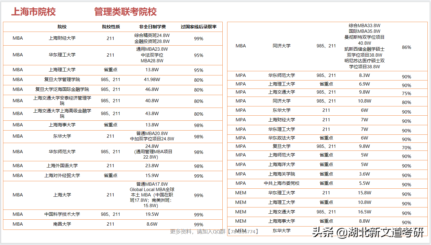 管理学考研全国院校清单出炉！部分院校过国家线后录取率99%