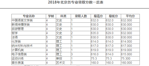 苏州大学2018年部分省市各专业录取分数