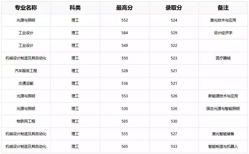 深圳技术大学录取分数线