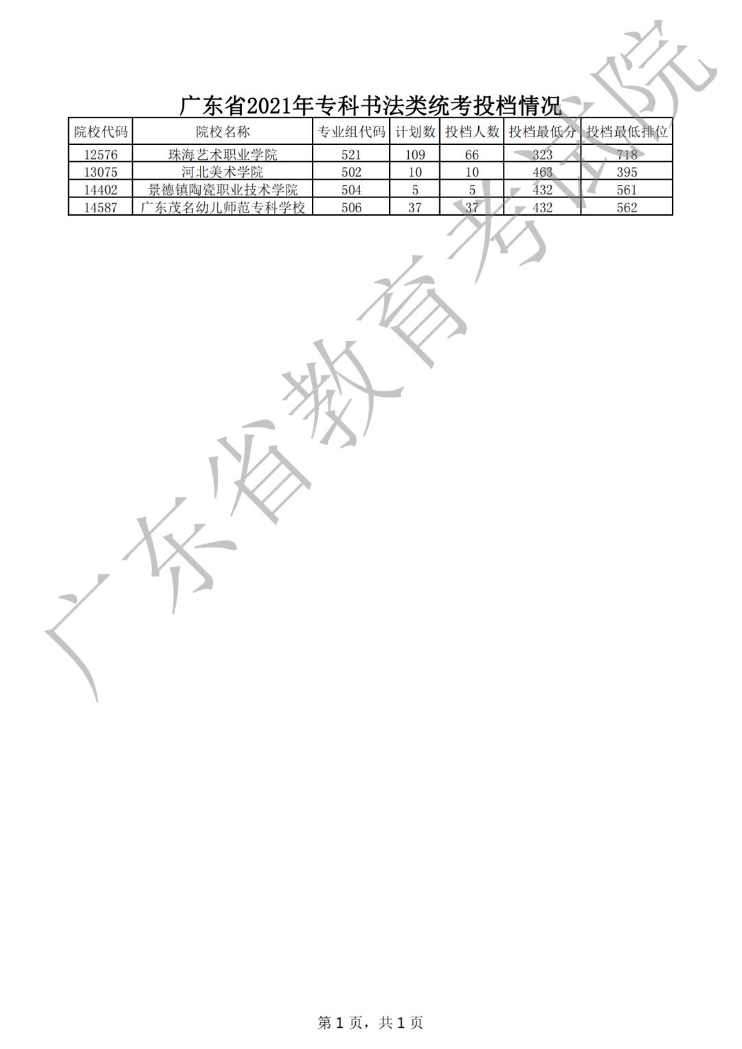 快了解！专科艺体类投档线出炉！深信等多所公办院校还有名额