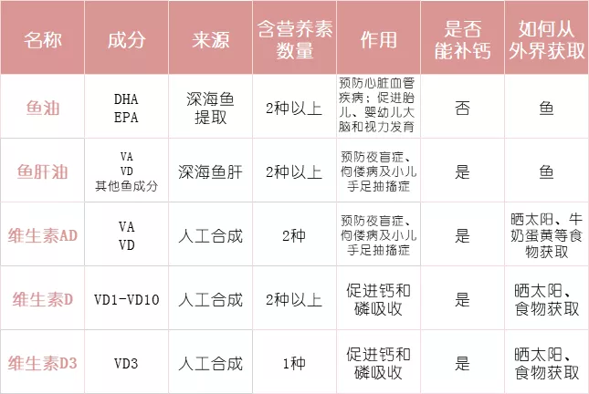 一图教宝妈分清：鱼油、鱼肝油、维AD、D、D3，别再给孩子吃错了