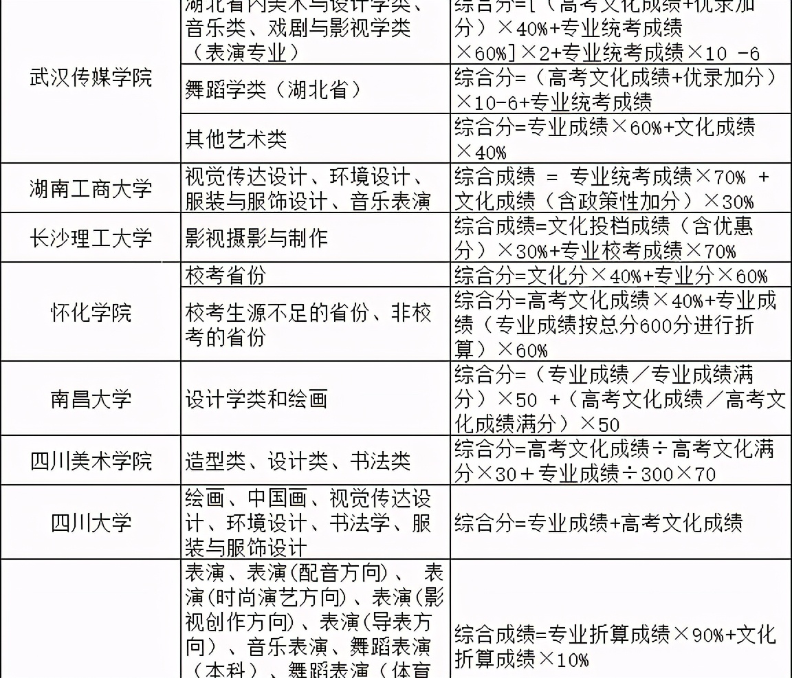 2021院校艺术专业综合分计算公式汇总（实例解读综合分计算方法）