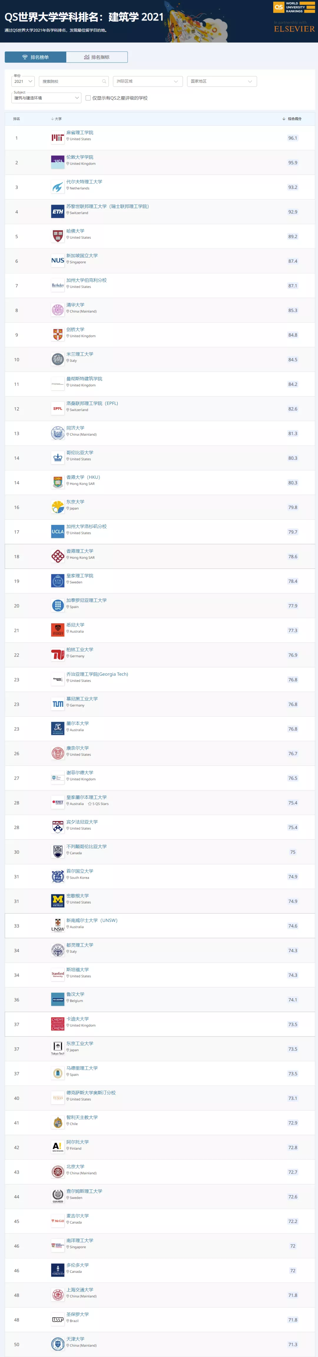 全球建筑专业顶尖的十个院校，来看看有没有你的梦校