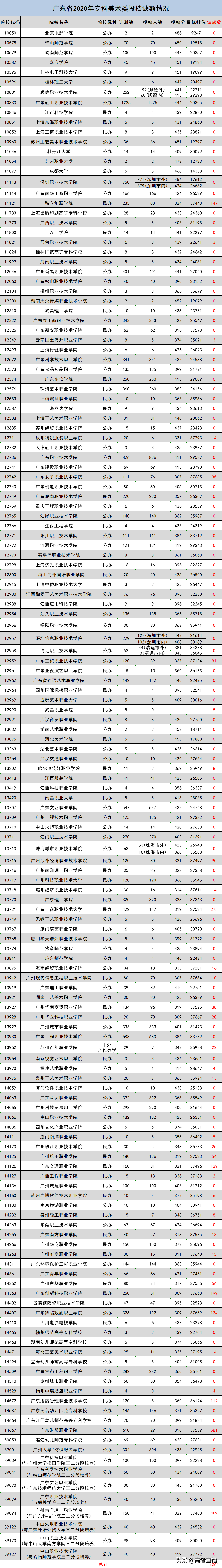 广东专科提前批满档，艺体类缺额超3000个，补录机会大吗？