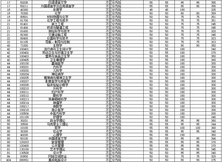 2020年考研院校篇——东南大学（总篇）