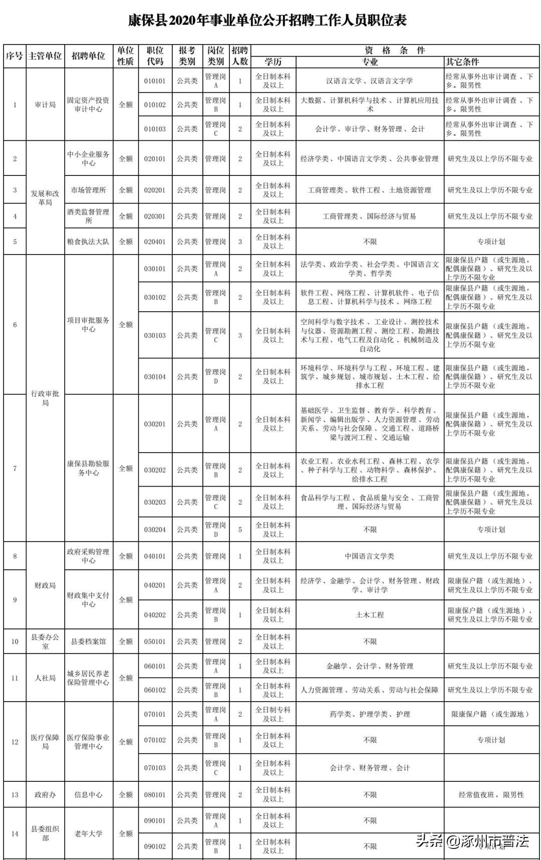 保定市涿州教师招聘入口（涿州人快报名）