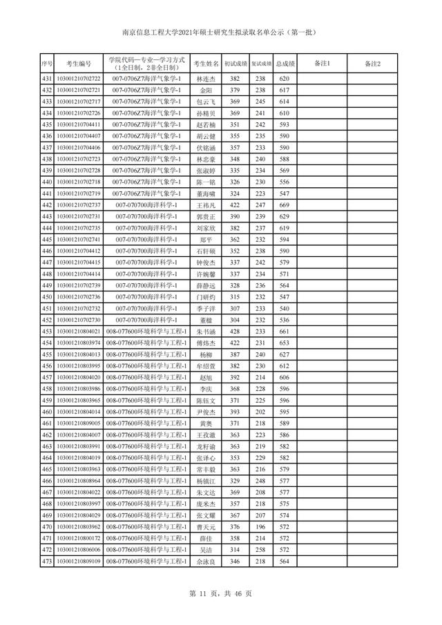 南京信息工程大学2021年硕士研究生招生3批拟录取名单汇总